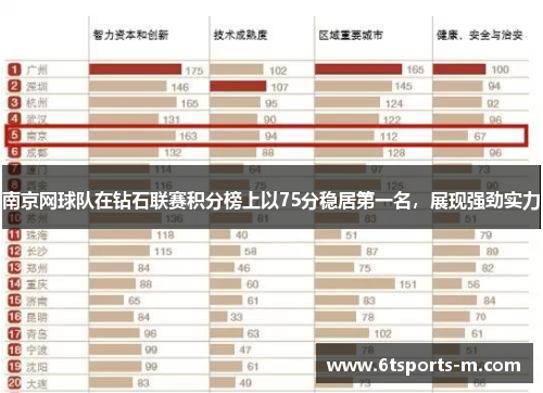 南京网球队在钻石联赛积分榜上以75分稳居第一名，展现强劲实力
